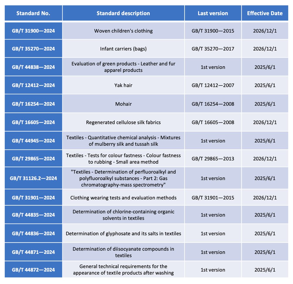 Children's Textile Testing Standards Update