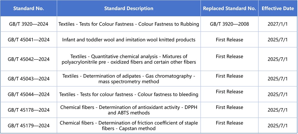Textile Color Fastness Testing Standards